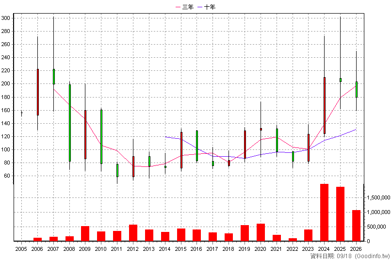 3376 新日興 年K線圖
