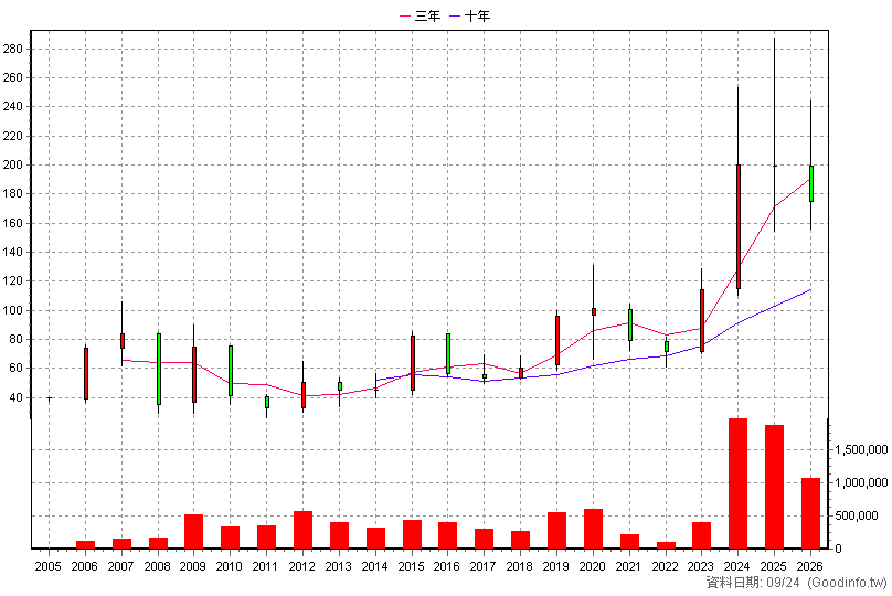 3376 新日興 年K線圖(股價已還原權息)