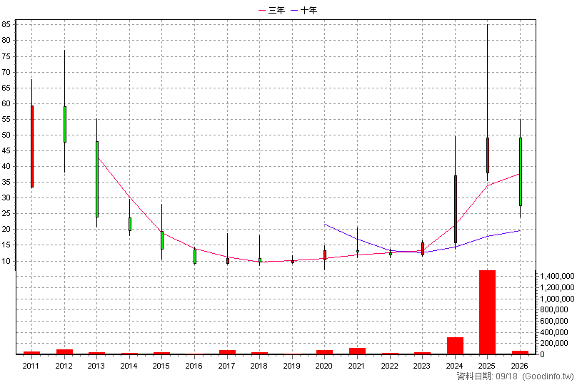 3379 彬台 年K線圖