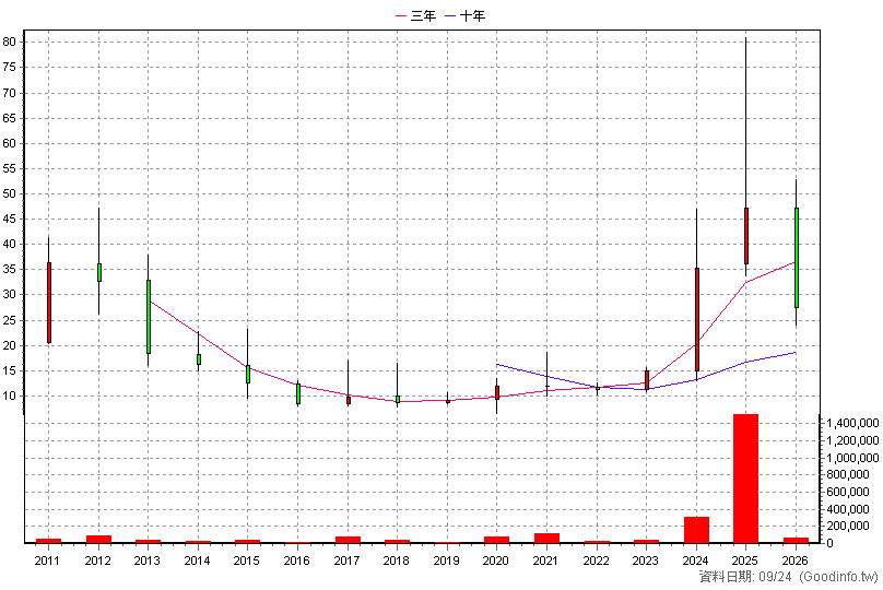 3379 彬台 年K線圖(股價已還原權息)