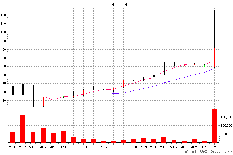 3388 崇越電 年K線圖(股價已還原權息)