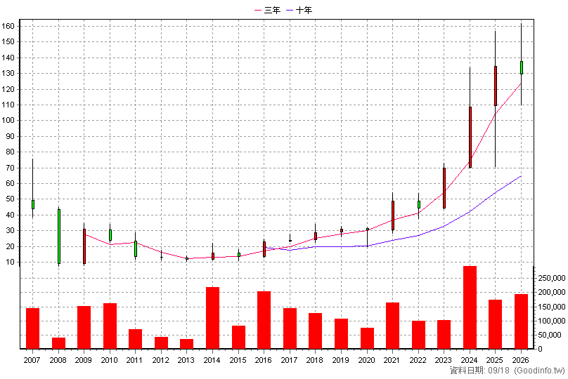 3402 漢科 年K線圖