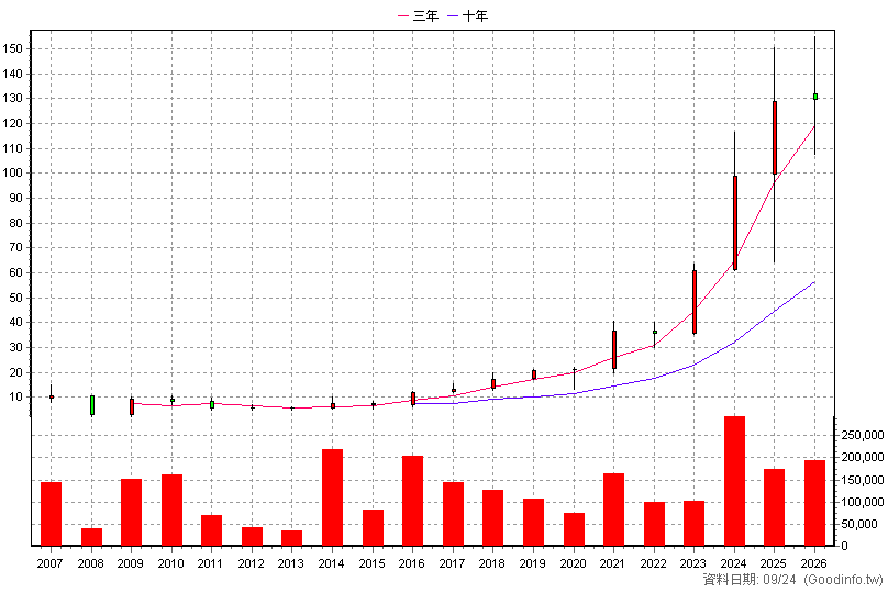 3402 漢科 年K線圖(股價已還原權息)