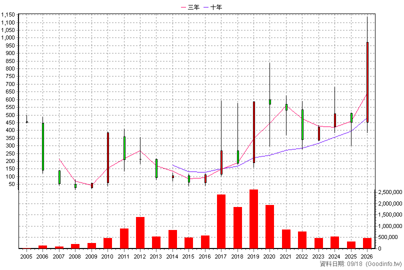 3406 玉晶光 年K線圖