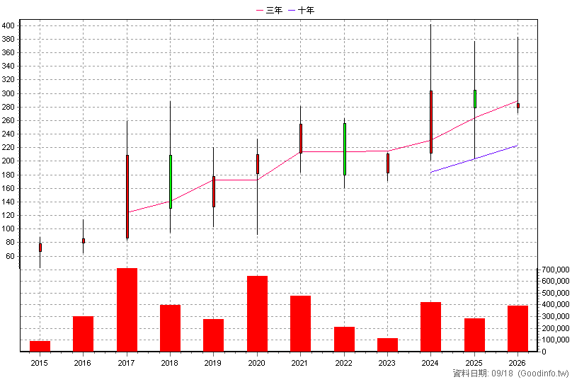 3413 京鼎 年K線圖