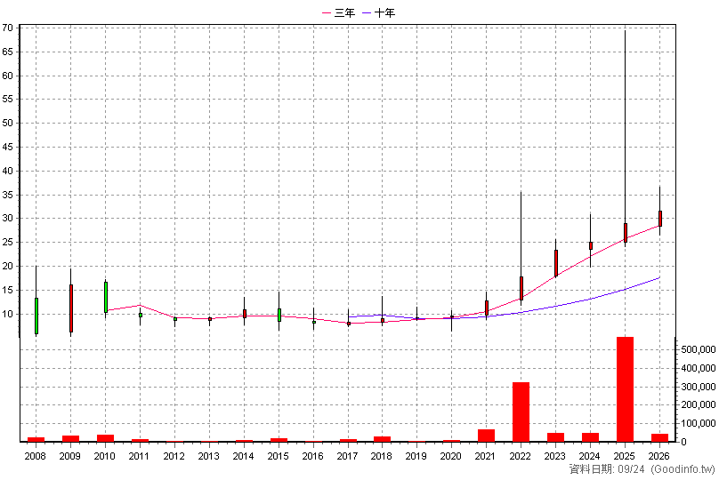 3434 哲固 年K線圖(股價已還原權息)