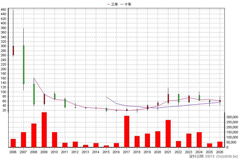 3438 類比科 年K線圖