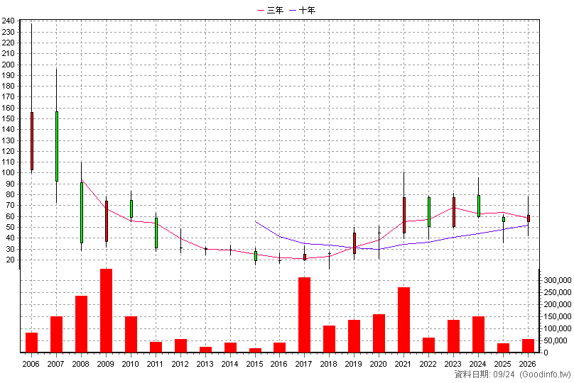 3438 類比科 年K線圖(股價已還原權息)