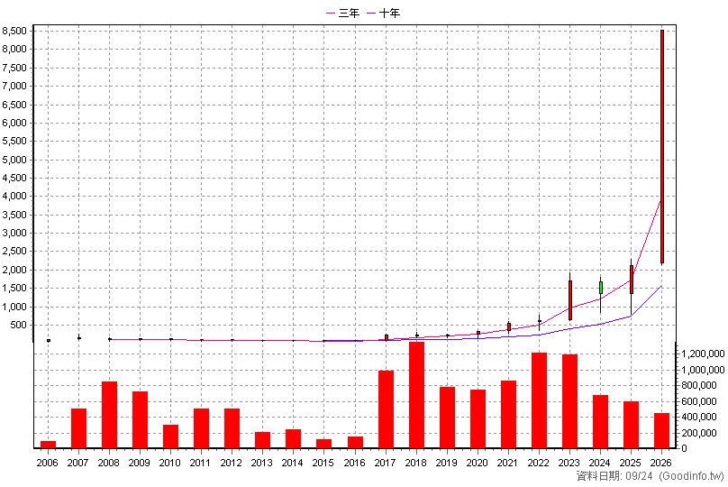 3443 創意 年K線圖(股價已還原權息)
