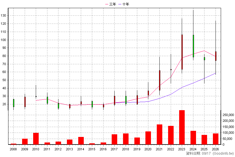 3444 利機 年K線圖