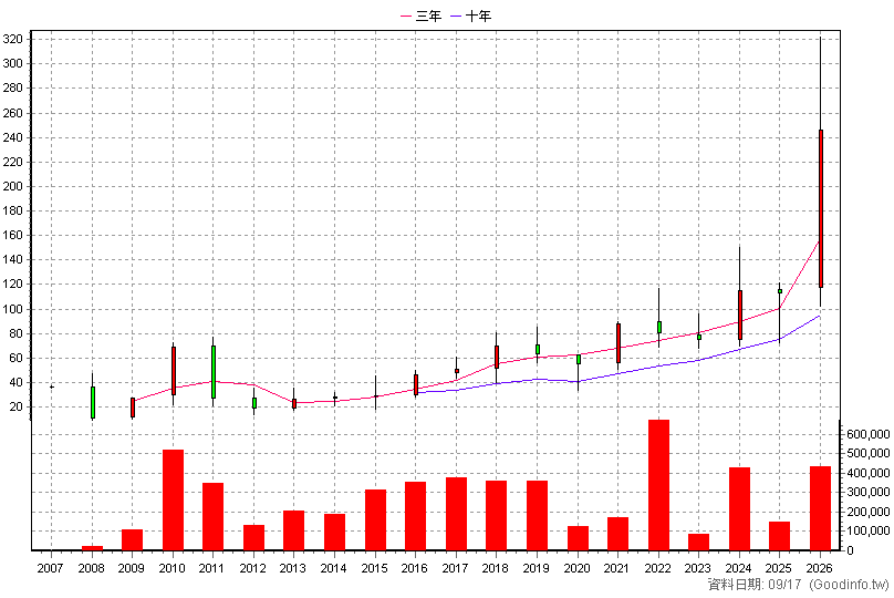 3455 由田 年K線圖