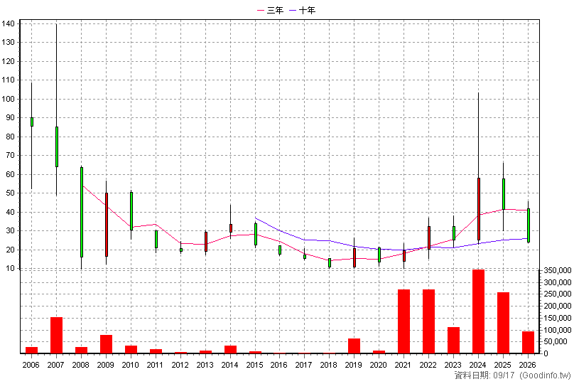 3466 德晉 年K線圖