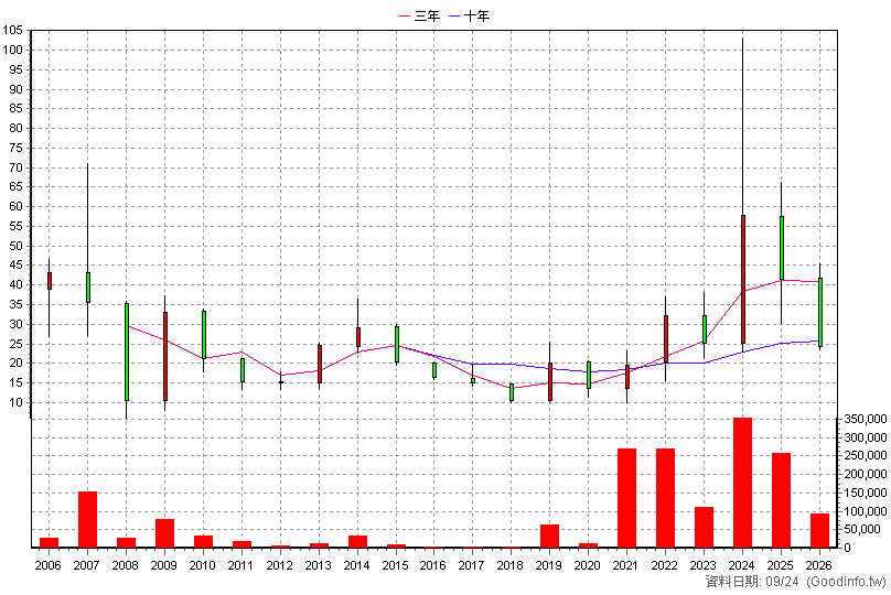 3466 德晉 年K線圖(股價已還原權息)