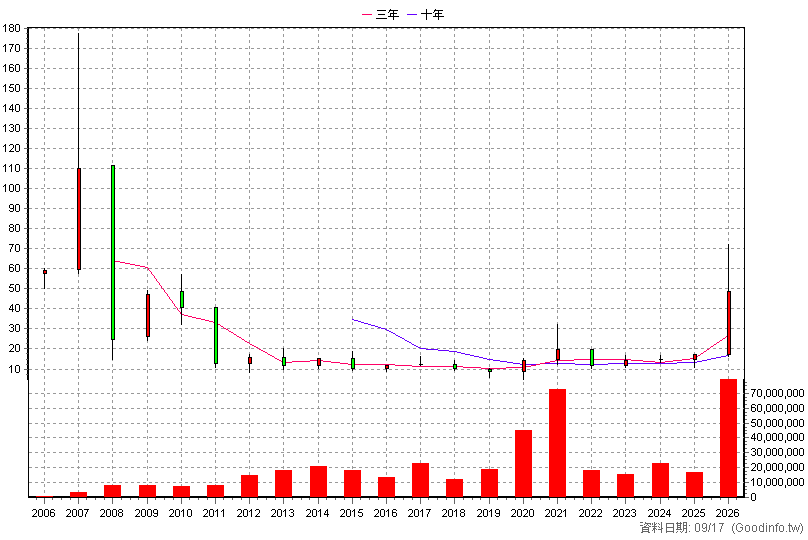 3481 群創 年K線圖