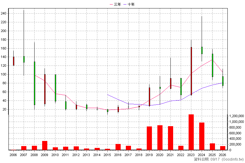 3483 力致 年K線圖