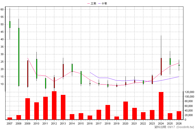 3489 森寶 年K線圖