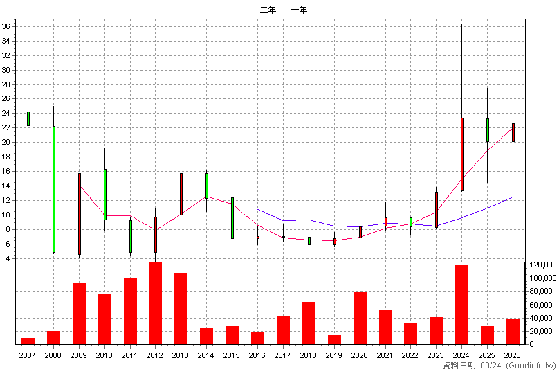 3489 森寶 年K線圖(股價已還原權息)