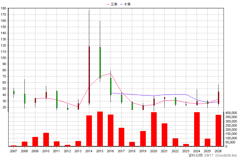 3490 單井 年K線圖