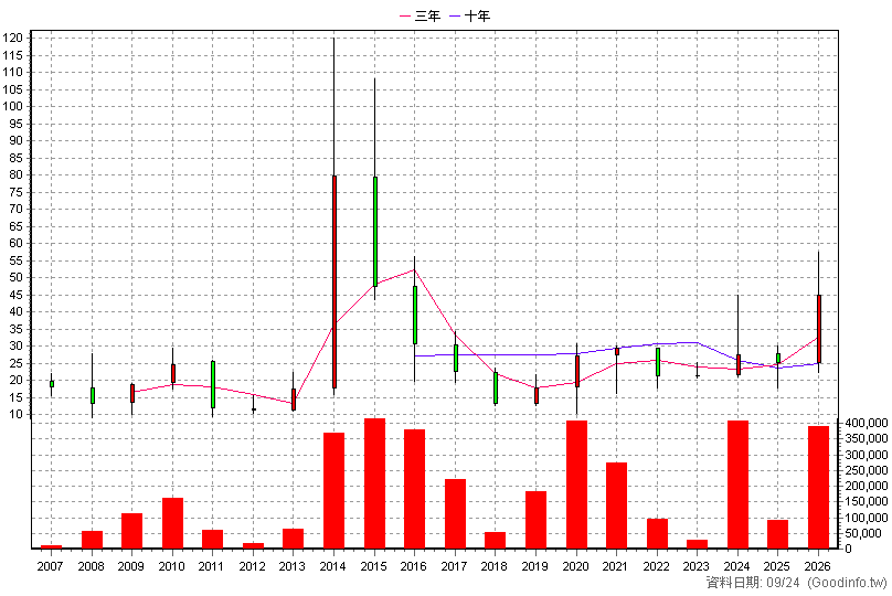 3490 單井 年K線圖(股價已還原權息)