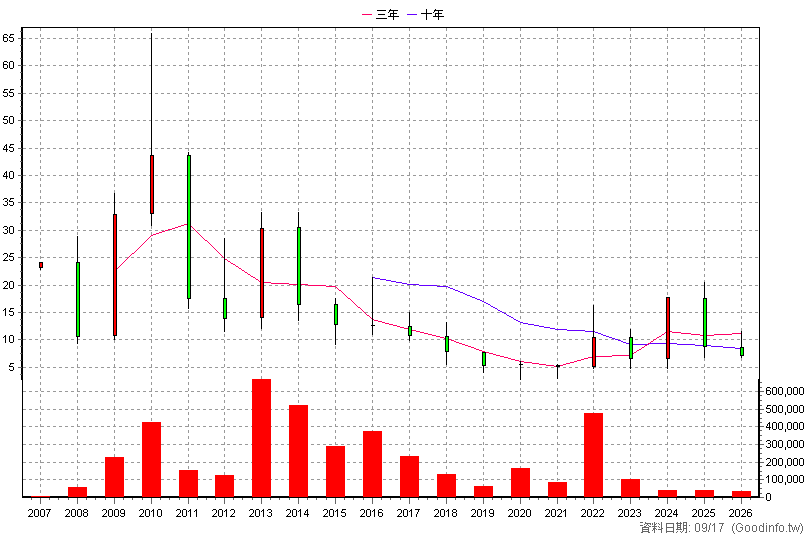 3494 誠研 年K線圖