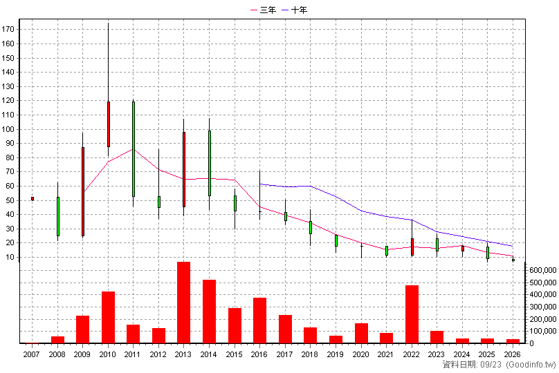 3494 誠研 年K線圖(股價已還原權息)
