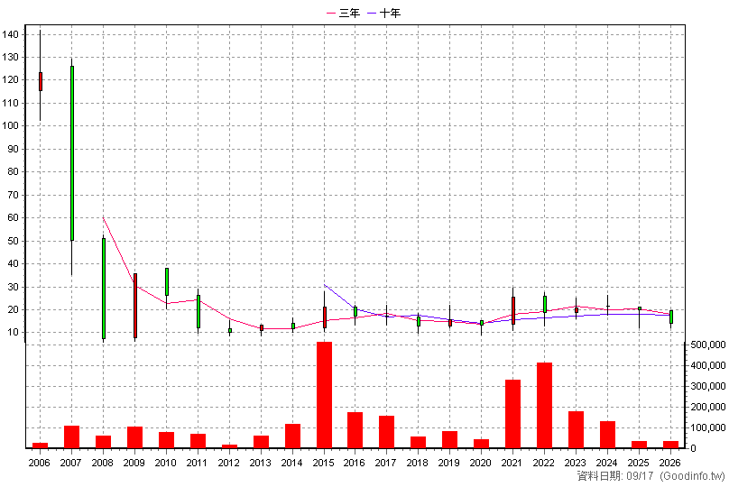 3499 環天科 年K線圖