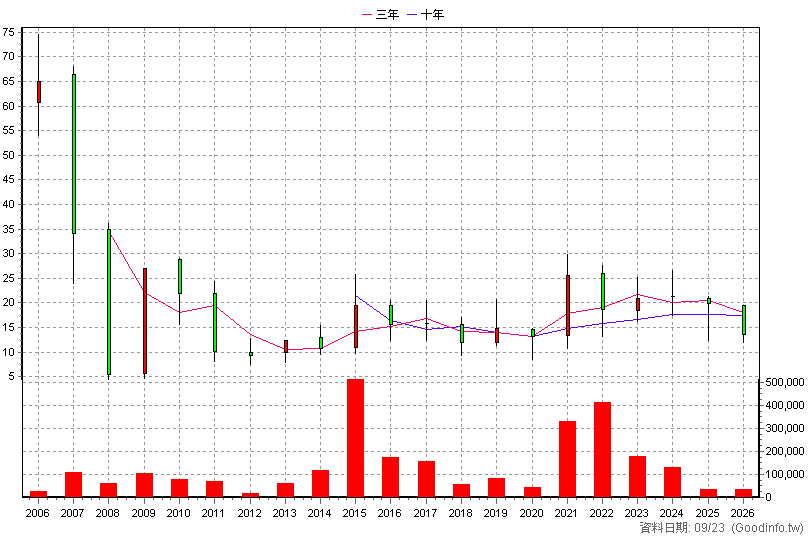 3499 環天科 年K線圖(股價已還原權息)