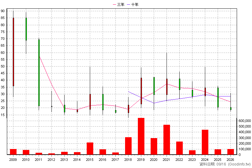 3511 矽瑪 年K線圖
