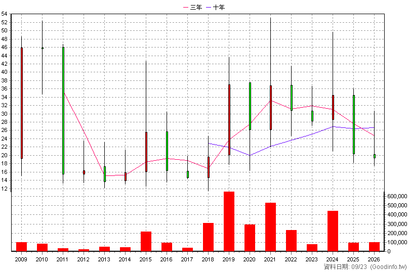 3511 矽瑪 年K線圖(股價已還原權息)