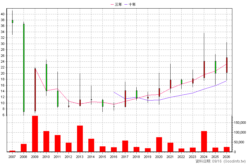 3516 亞帝歐 年K線圖
