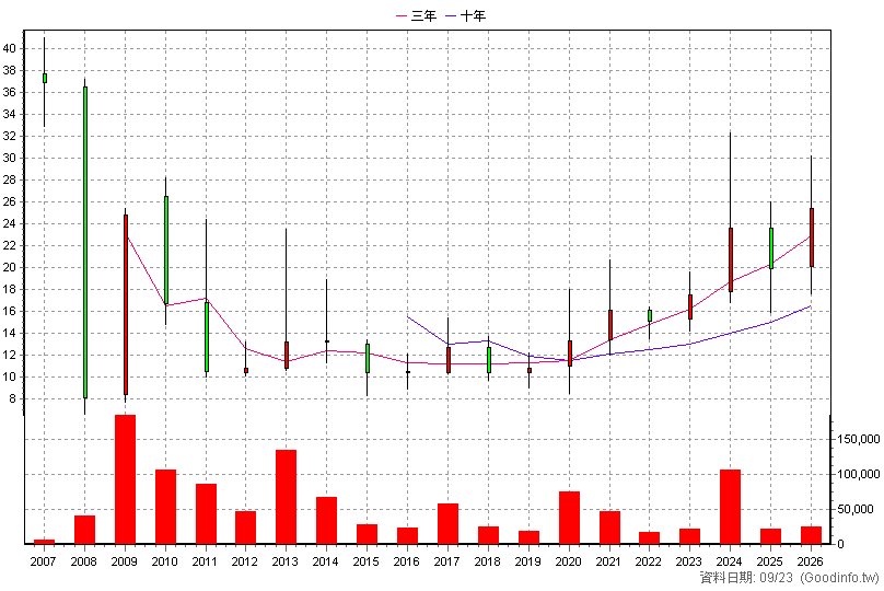 3516 亞帝歐 年K線圖(股價已還原權息)