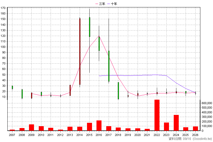 3520 華盈 年K線圖