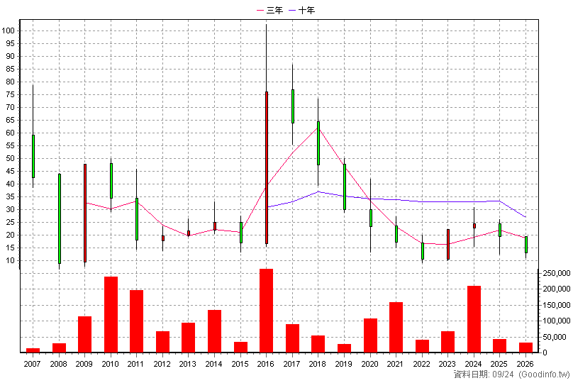 3522 御嵿 年K線圖(股價已還原權息)
