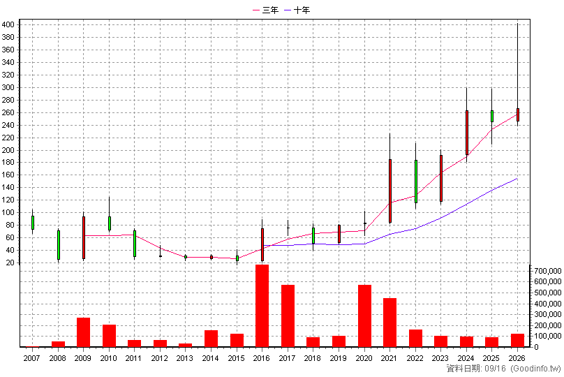 3526 凡甲 年K線圖