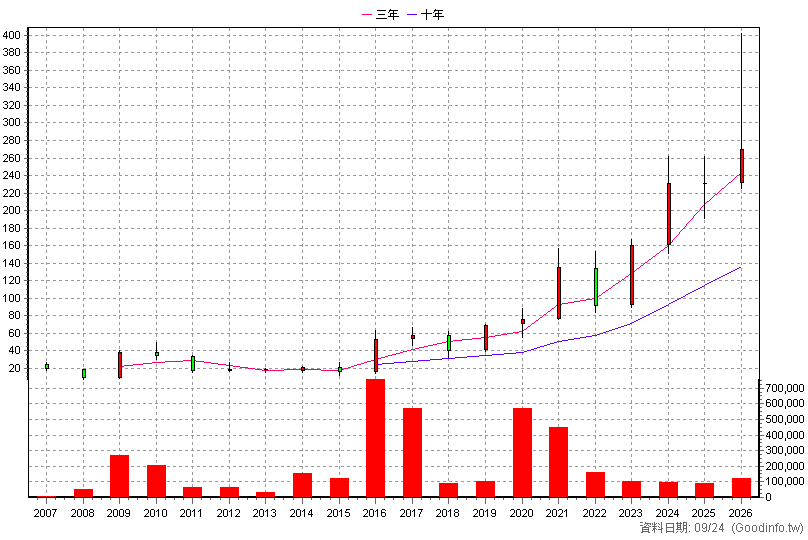 3526 凡甲 年K線圖(股價已還原權息)