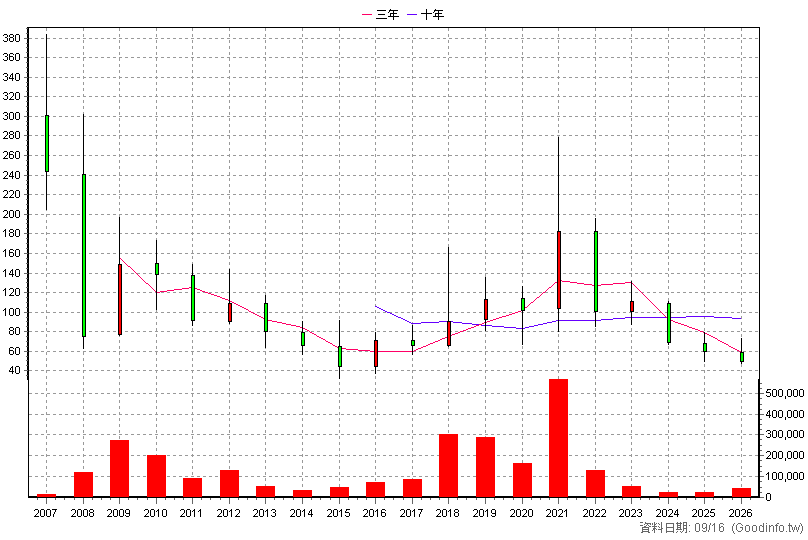 3527 聚積 年K線圖
