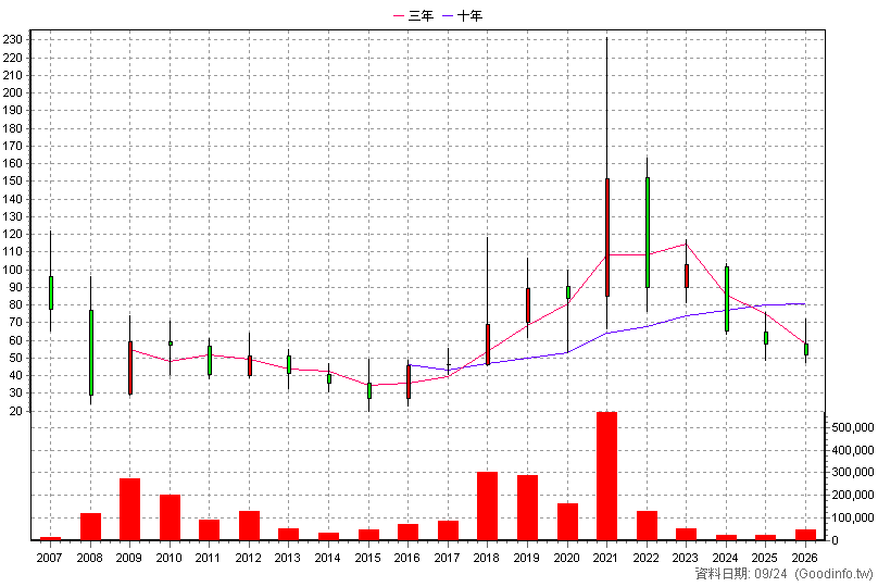 3527 聚積 年K線圖(股價已還原權息)