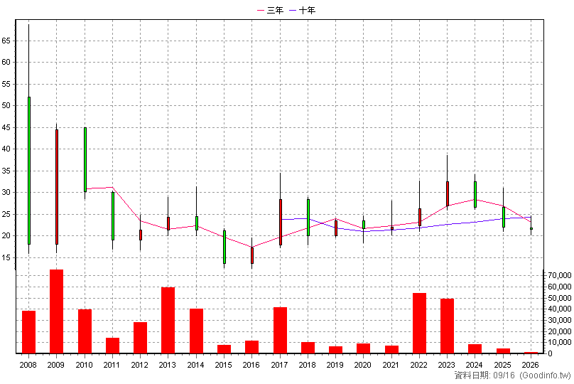 3531 先益 年K線圖