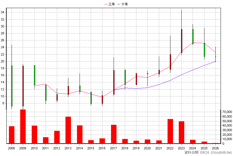 3531 先益 年K線圖(股價已還原權息)