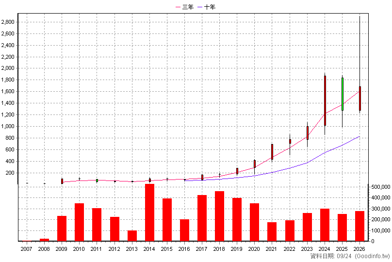 3533 嘉澤 年K線圖(股價已還原權息)