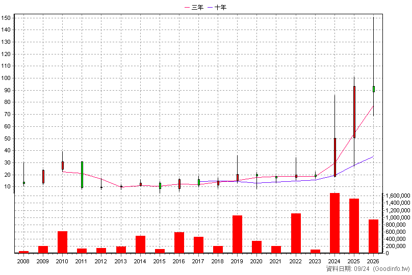 3535 晶彩科 年K線圖(股價已還原權息)