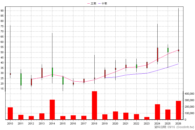 3537 堡達 年K線圖