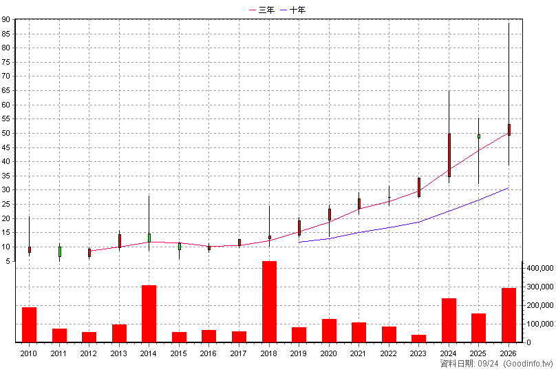 3537 堡達 年K線圖(股價已還原權息)