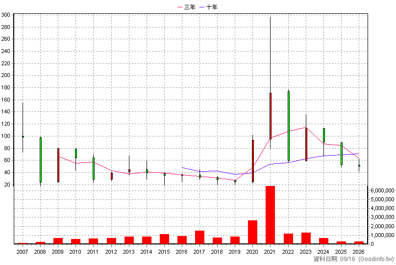 3545 敦泰 年K線圖