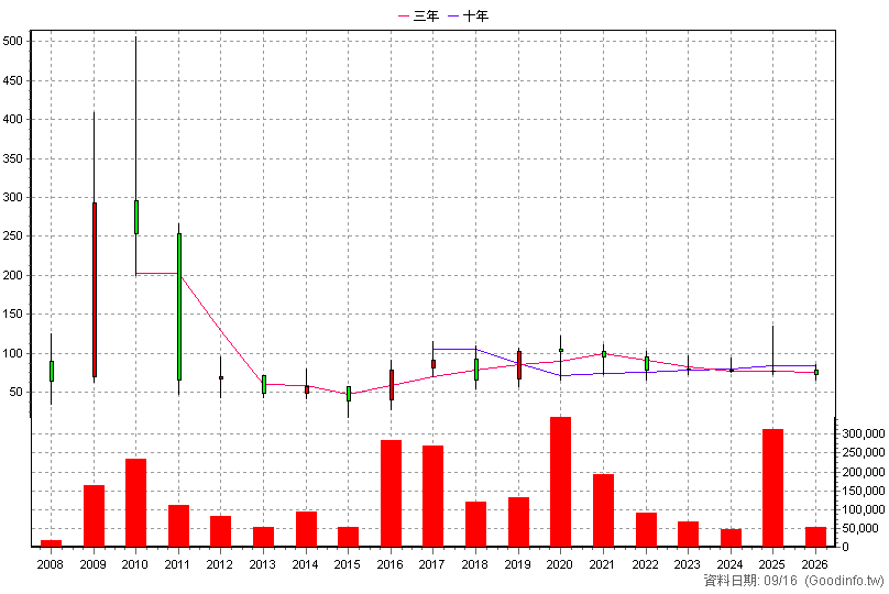 3546 宇峻 年K線圖