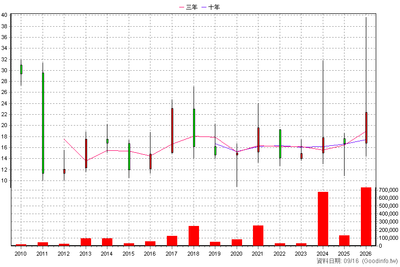 3550 聯穎 年K線圖