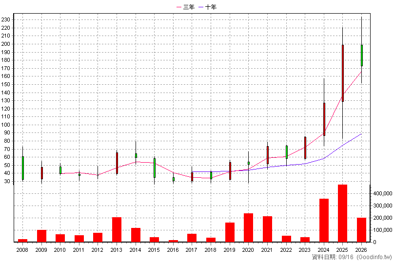 3551 世禾 年K線圖