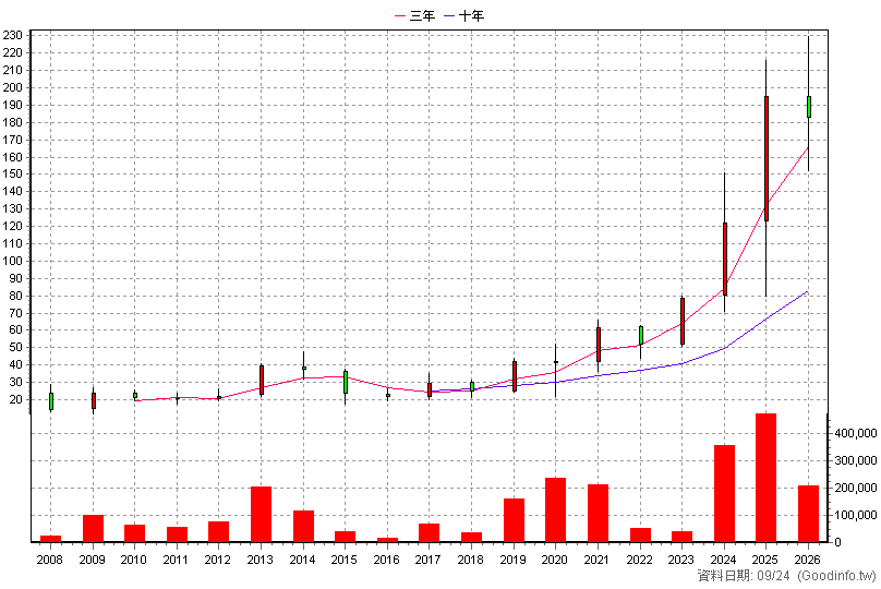 3551 世禾 年K線圖(股價已還原權息)