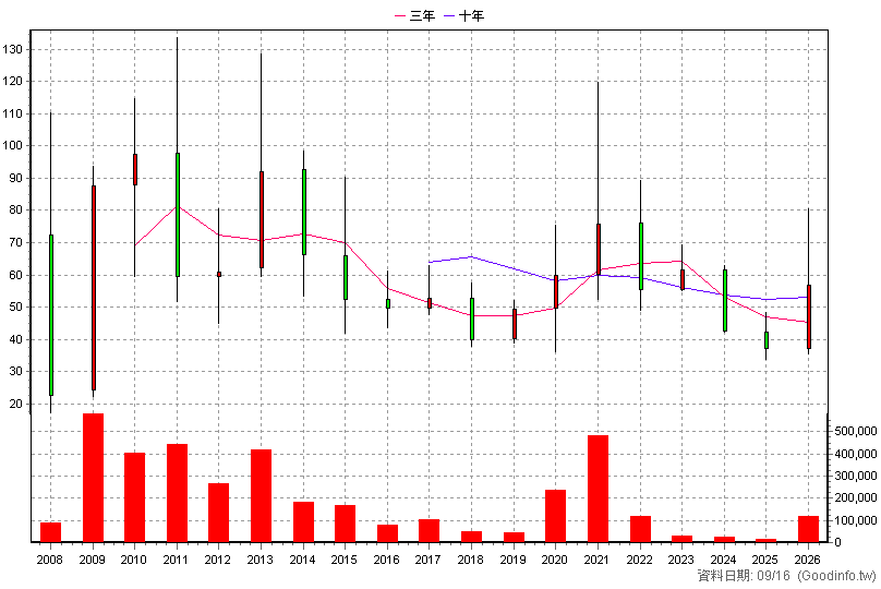 3556 禾瑞亞 年K線圖