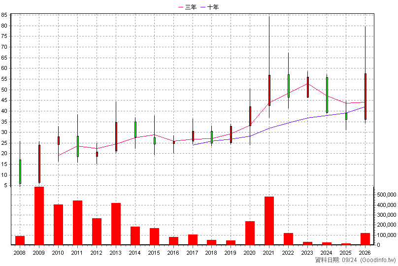 3556 禾瑞亞 年K線圖(股價已還原權息)
